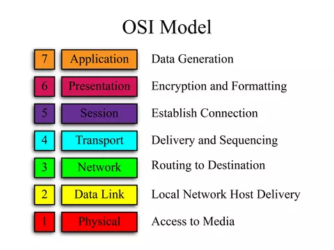 osi-model